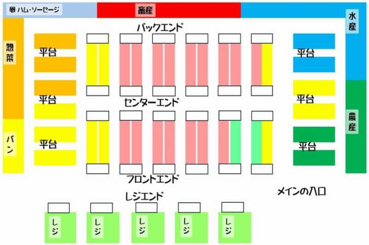 スーパーマーケットの代表的なレイアウト